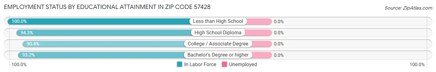 Employment Status by Educational Attainment in Zip Code 57428