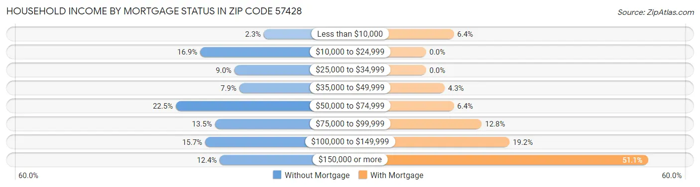 Household Income by Mortgage Status in Zip Code 57428