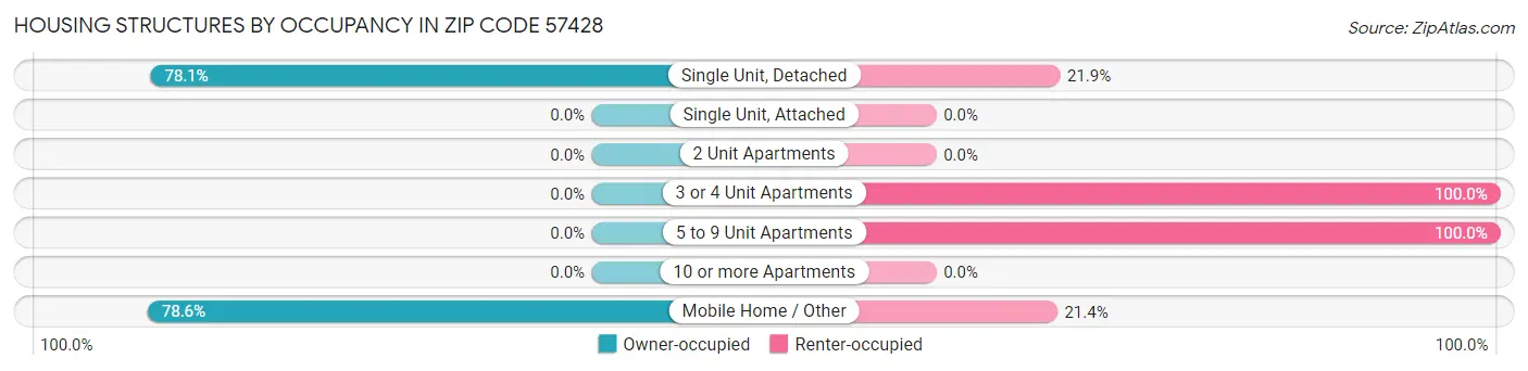Housing Structures by Occupancy in Zip Code 57428
