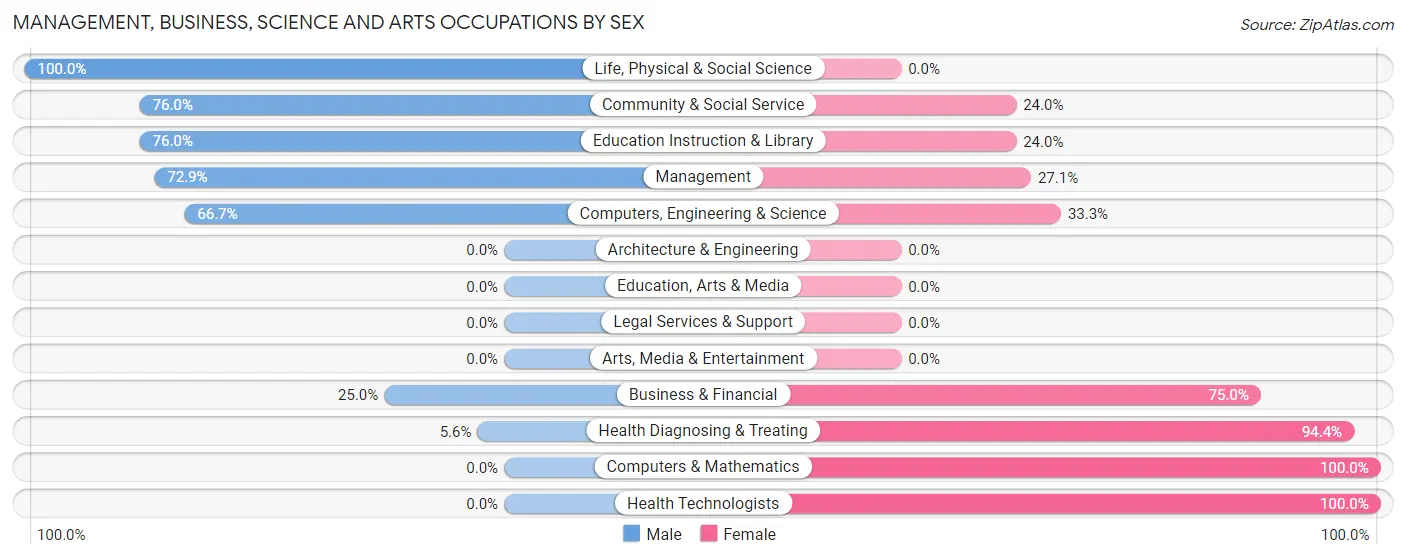 Management, Business, Science and Arts Occupations by Sex in Zip Code 57428