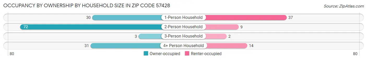Occupancy by Ownership by Household Size in Zip Code 57428