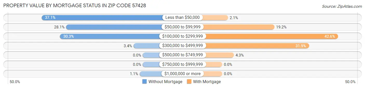 Property Value by Mortgage Status in Zip Code 57428