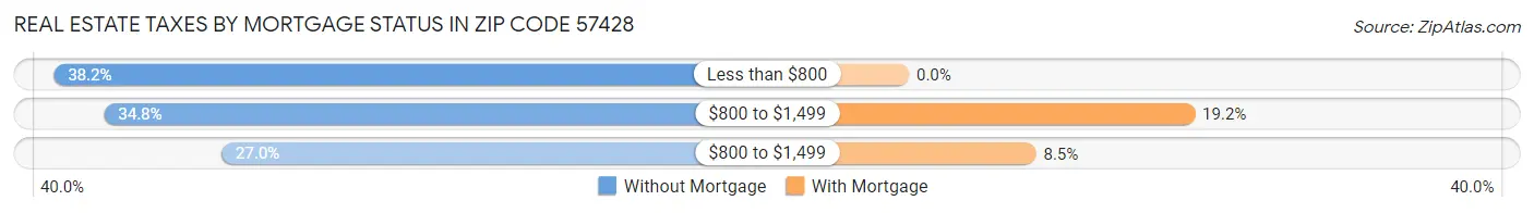 Real Estate Taxes by Mortgage Status in Zip Code 57428