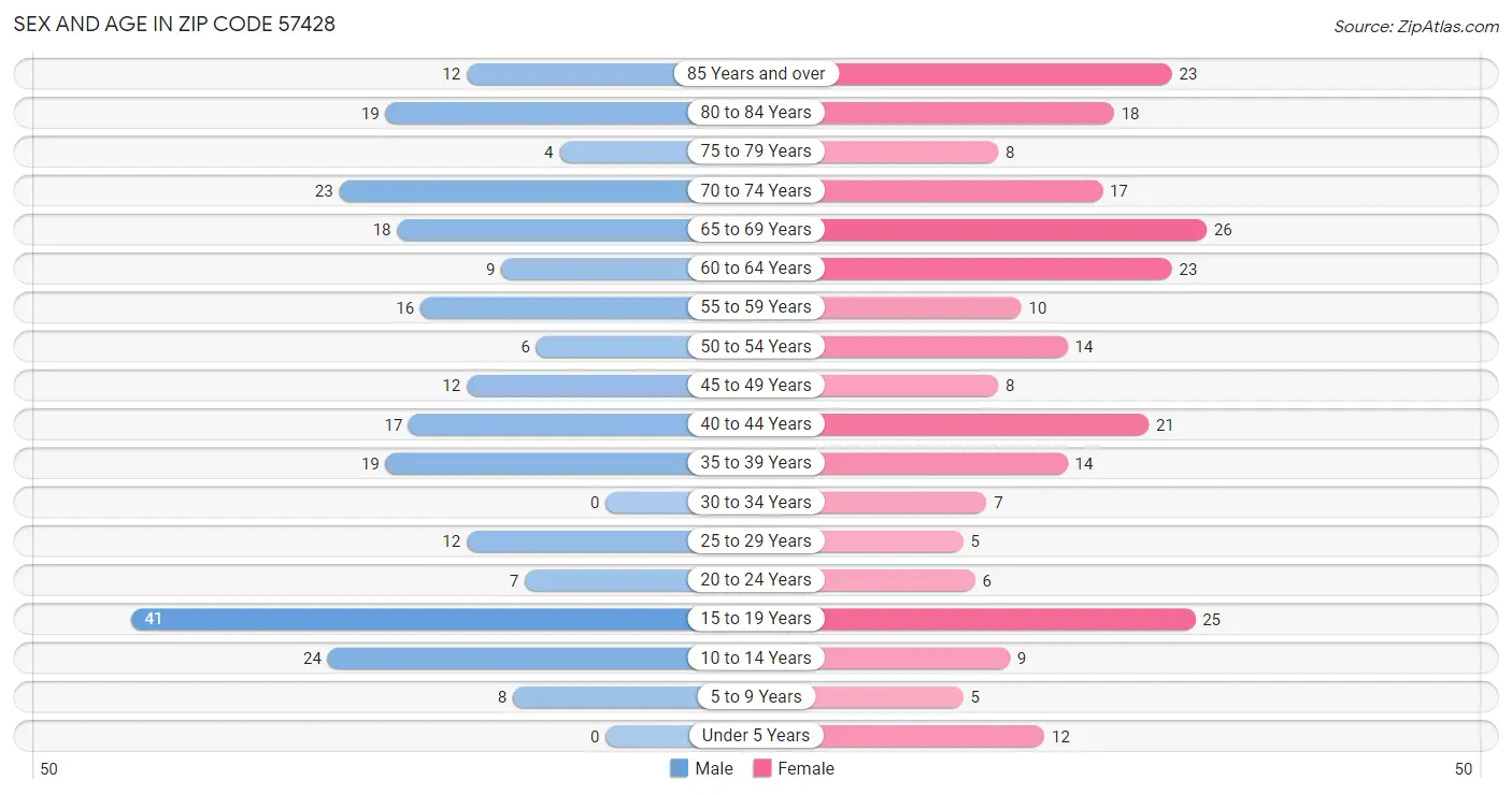 Sex and Age in Zip Code 57428