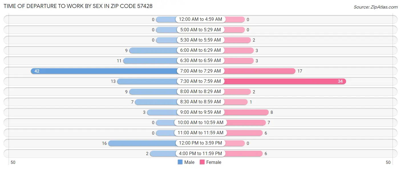 Time of Departure to Work by Sex in Zip Code 57428
