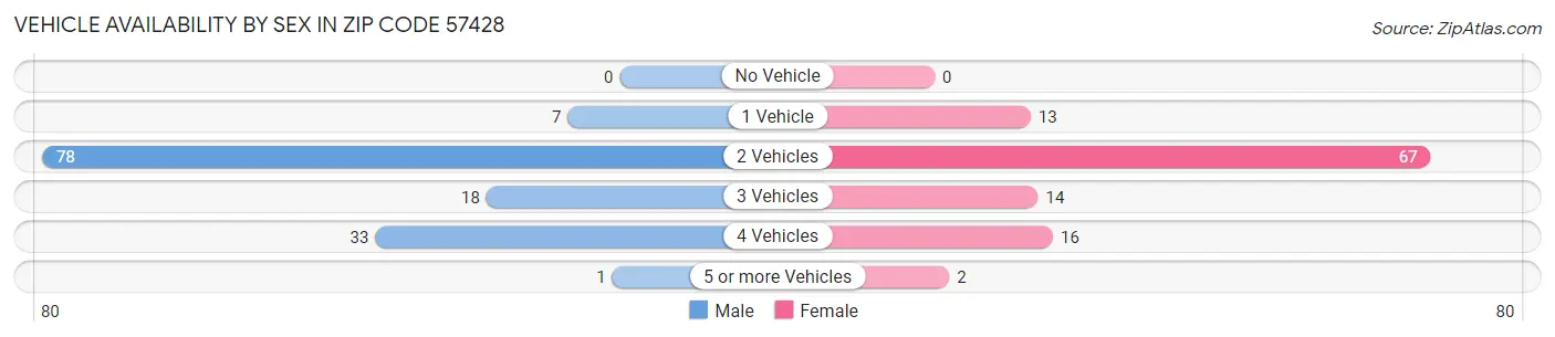 Vehicle Availability by Sex in Zip Code 57428