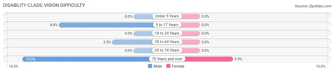 Disability in Zip Code 57428: <span>Vision Difficulty</span>