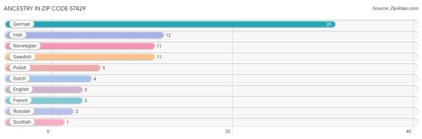 Ancestry in Zip Code 57429