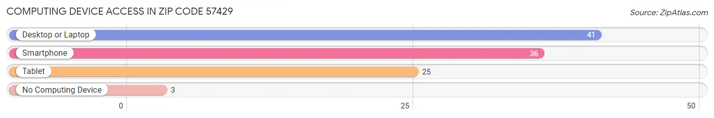 Computing Device Access in Zip Code 57429