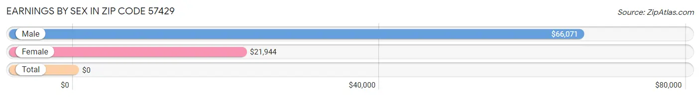 Earnings by Sex in Zip Code 57429