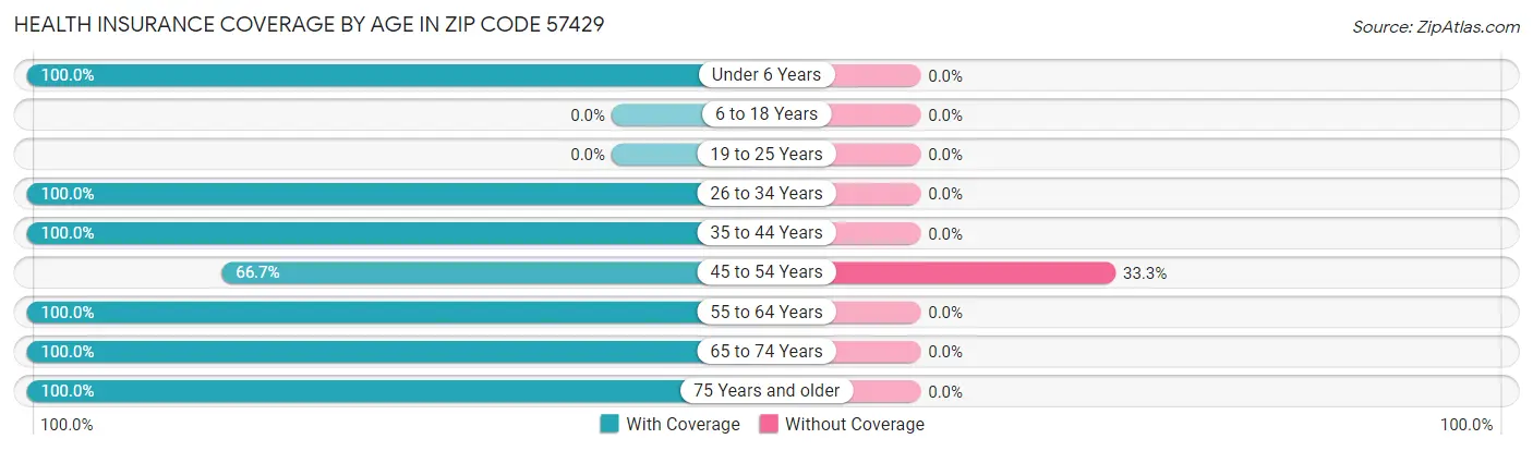 Health Insurance Coverage by Age in Zip Code 57429