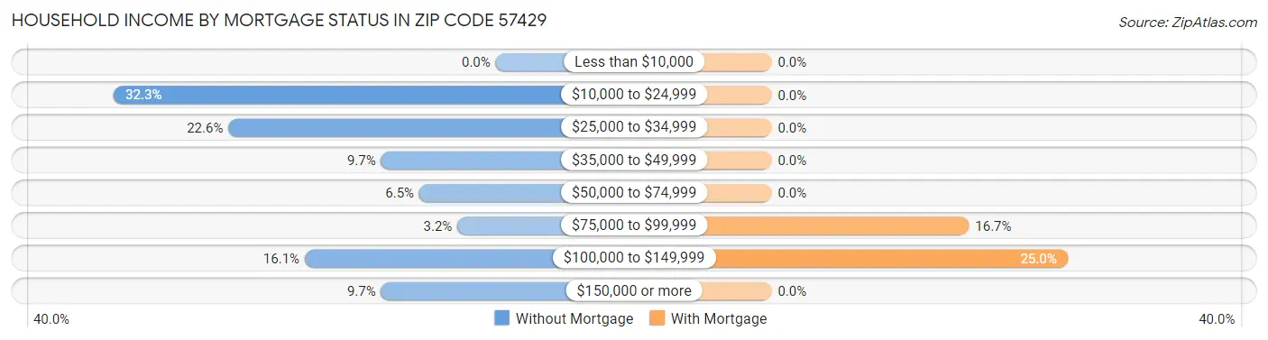 Household Income by Mortgage Status in Zip Code 57429