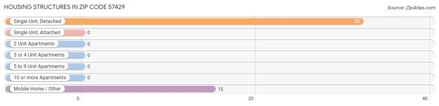 Housing Structures in Zip Code 57429