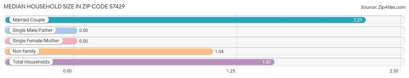 Median Household Size in Zip Code 57429