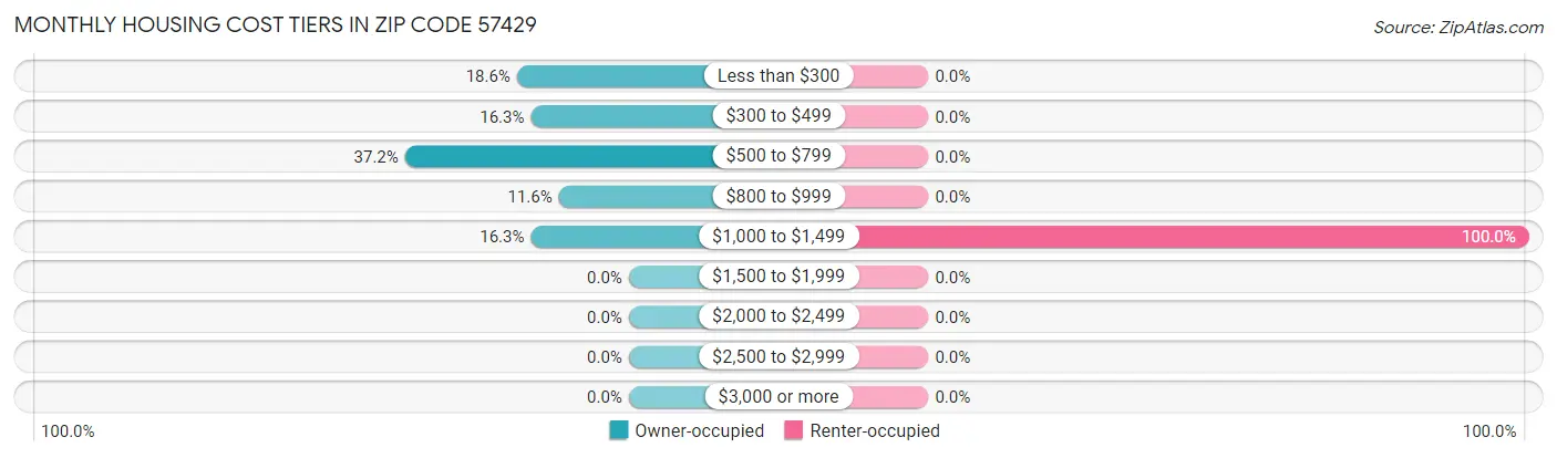 Monthly Housing Cost Tiers in Zip Code 57429