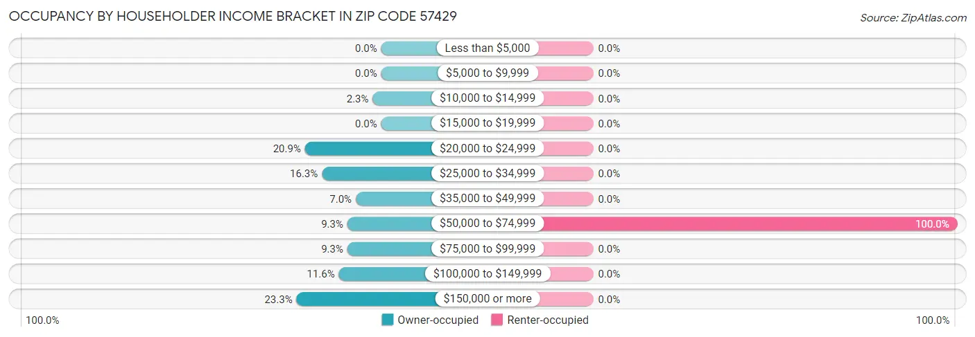 Occupancy by Householder Income Bracket in Zip Code 57429