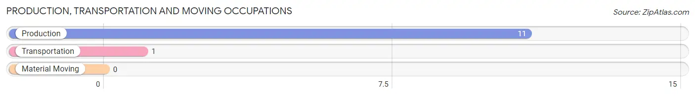 Production, Transportation and Moving Occupations in Zip Code 57429