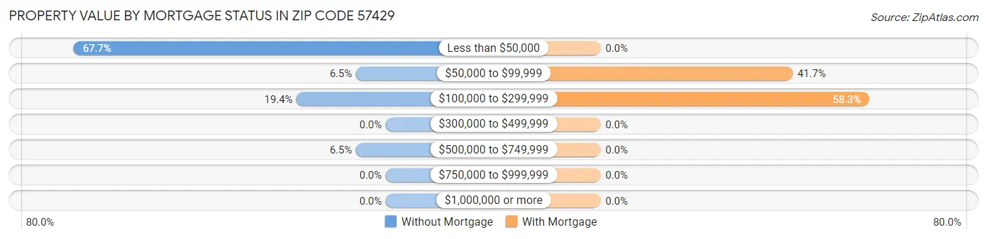 Property Value by Mortgage Status in Zip Code 57429
