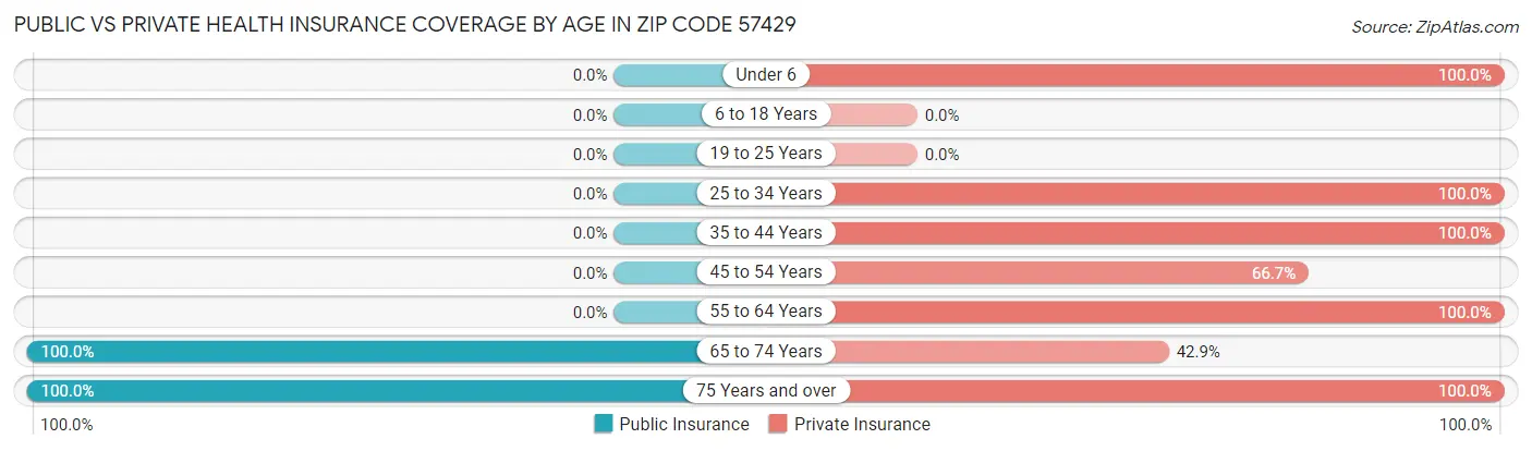 Public vs Private Health Insurance Coverage by Age in Zip Code 57429