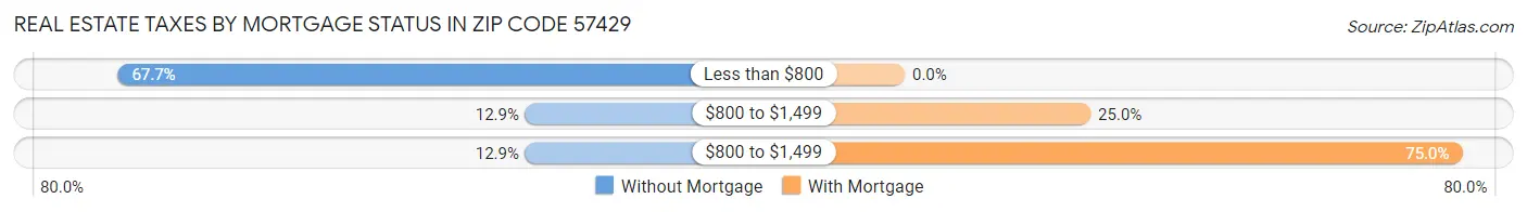 Real Estate Taxes by Mortgage Status in Zip Code 57429