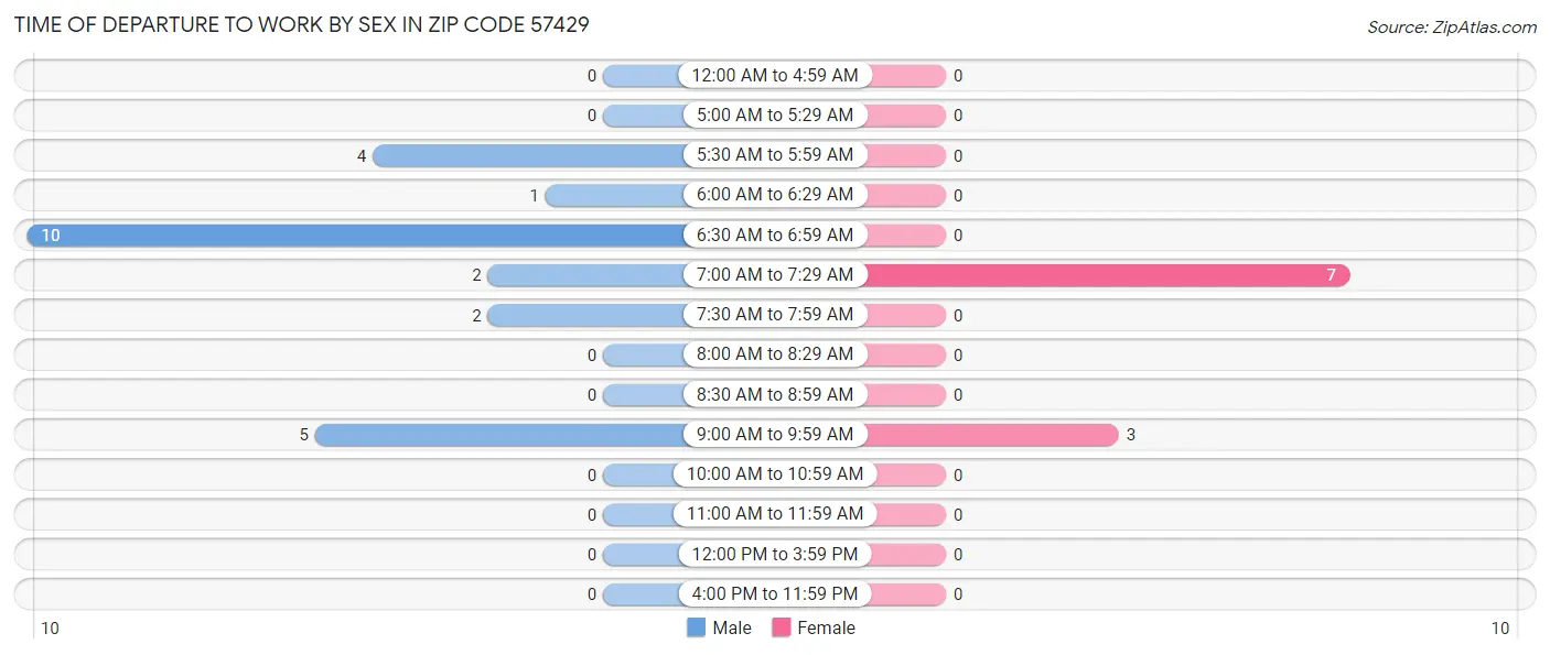 Time of Departure to Work by Sex in Zip Code 57429
