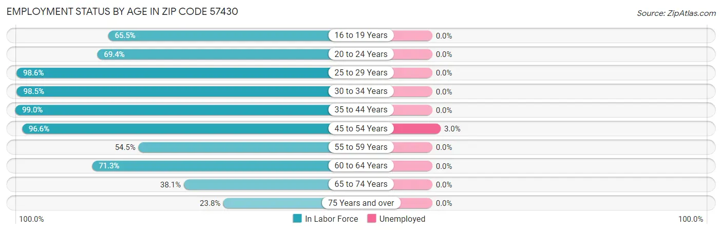 Employment Status by Age in Zip Code 57430