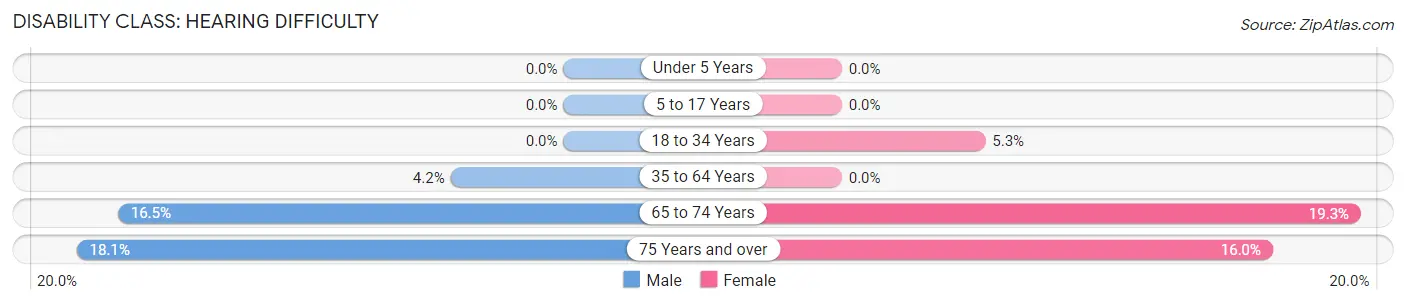 Disability in Zip Code 57430: <span>Hearing Difficulty</span>