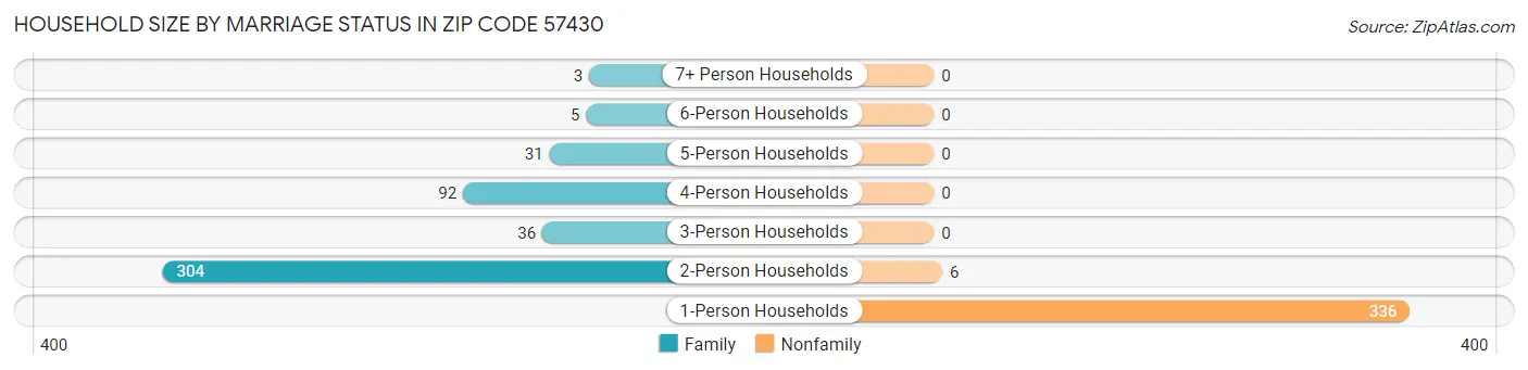 Household Size by Marriage Status in Zip Code 57430