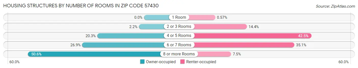 Housing Structures by Number of Rooms in Zip Code 57430