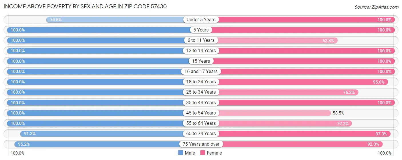 Income Above Poverty by Sex and Age in Zip Code 57430