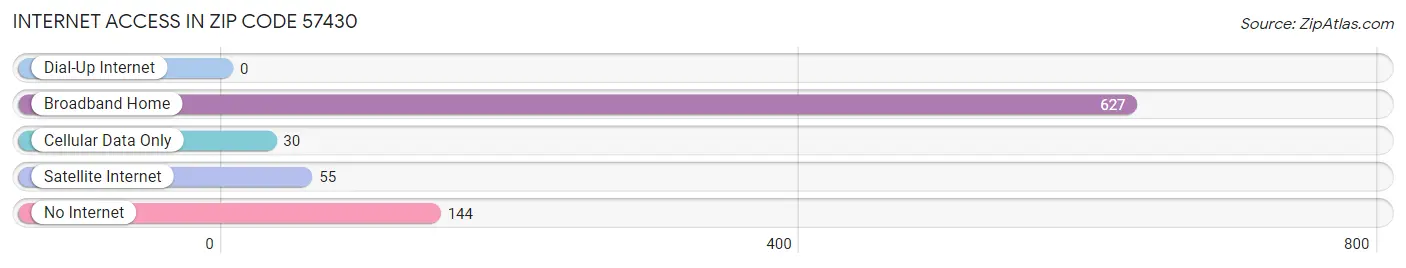 Internet Access in Zip Code 57430