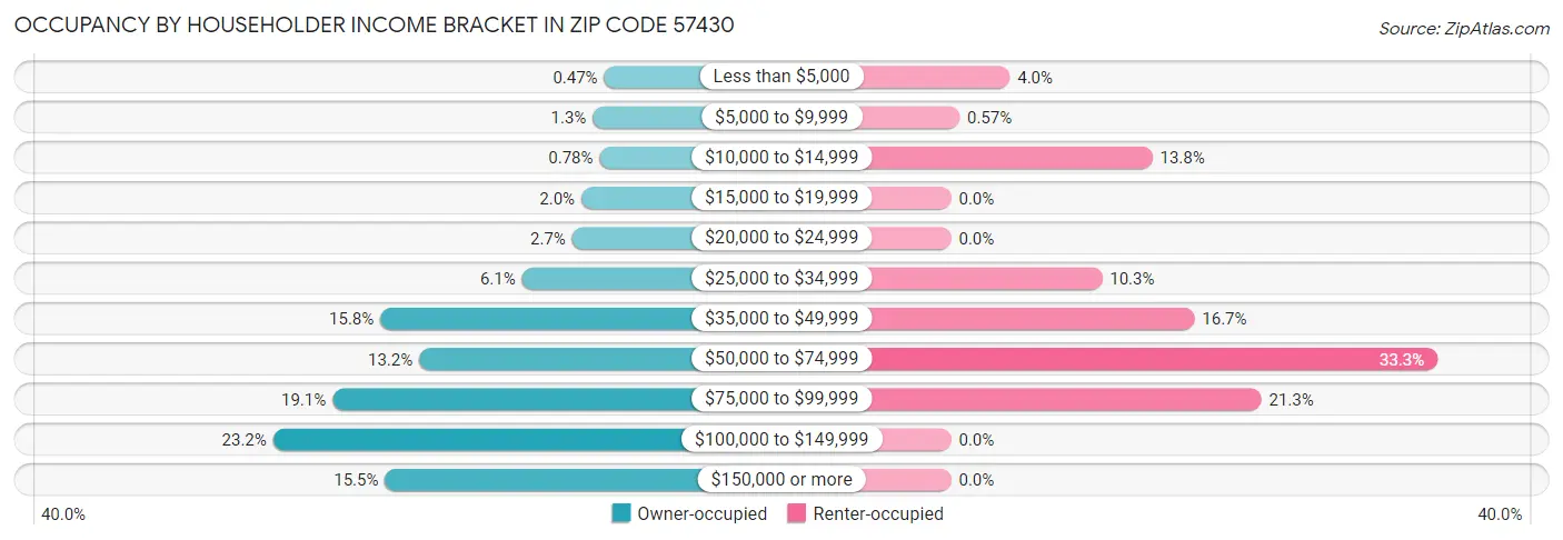 Occupancy by Householder Income Bracket in Zip Code 57430