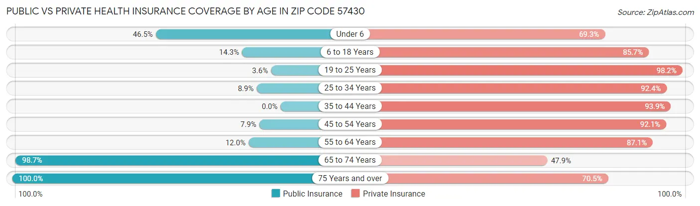 Public vs Private Health Insurance Coverage by Age in Zip Code 57430