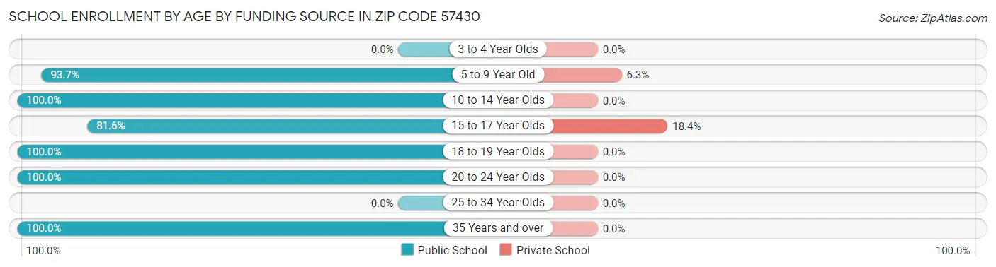School Enrollment by Age by Funding Source in Zip Code 57430