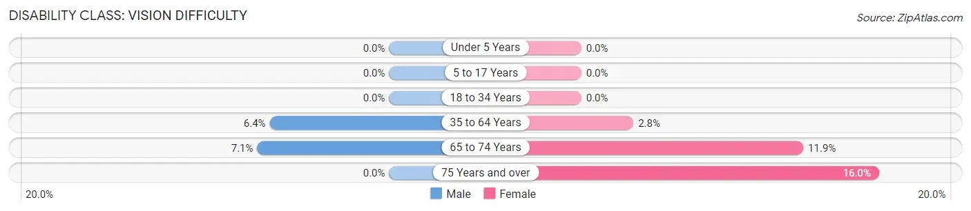 Disability in Zip Code 57430: <span>Vision Difficulty</span>