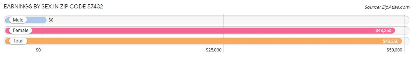 Earnings by Sex in Zip Code 57432