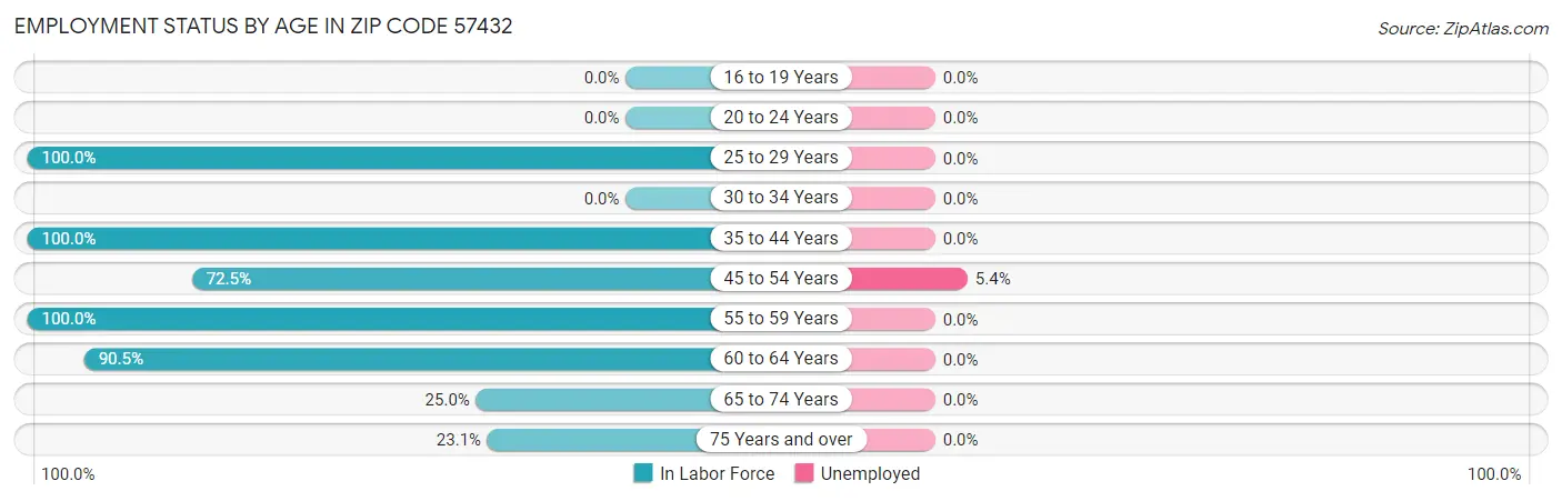 Employment Status by Age in Zip Code 57432