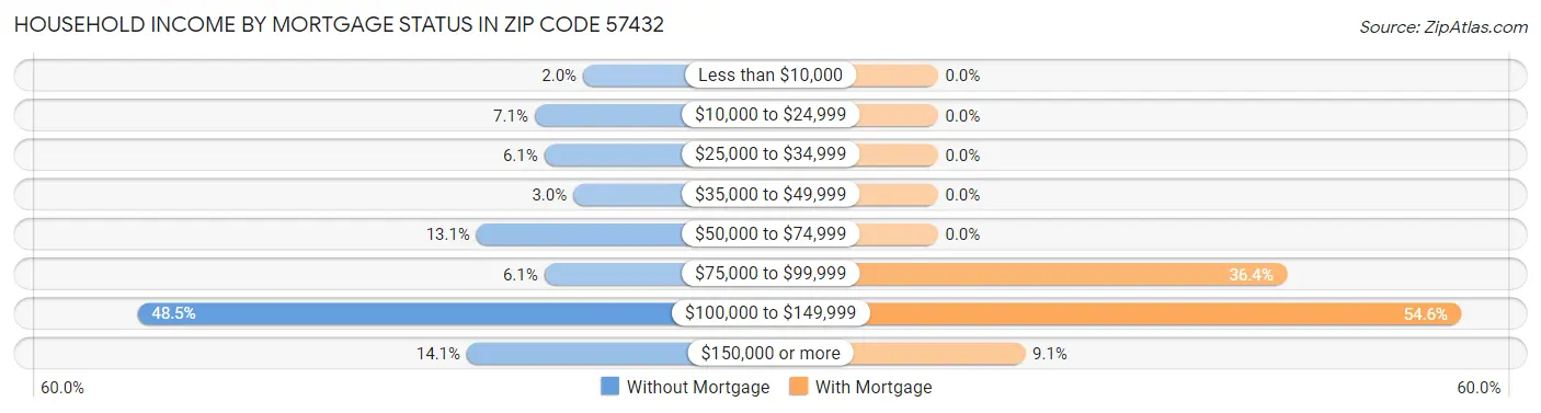 Household Income by Mortgage Status in Zip Code 57432