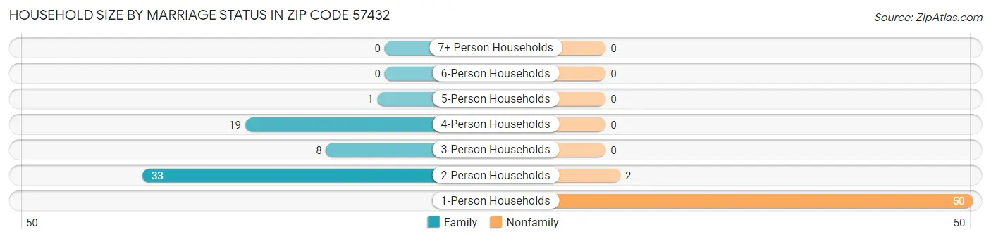 Household Size by Marriage Status in Zip Code 57432