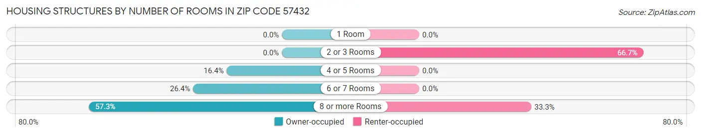 Housing Structures by Number of Rooms in Zip Code 57432