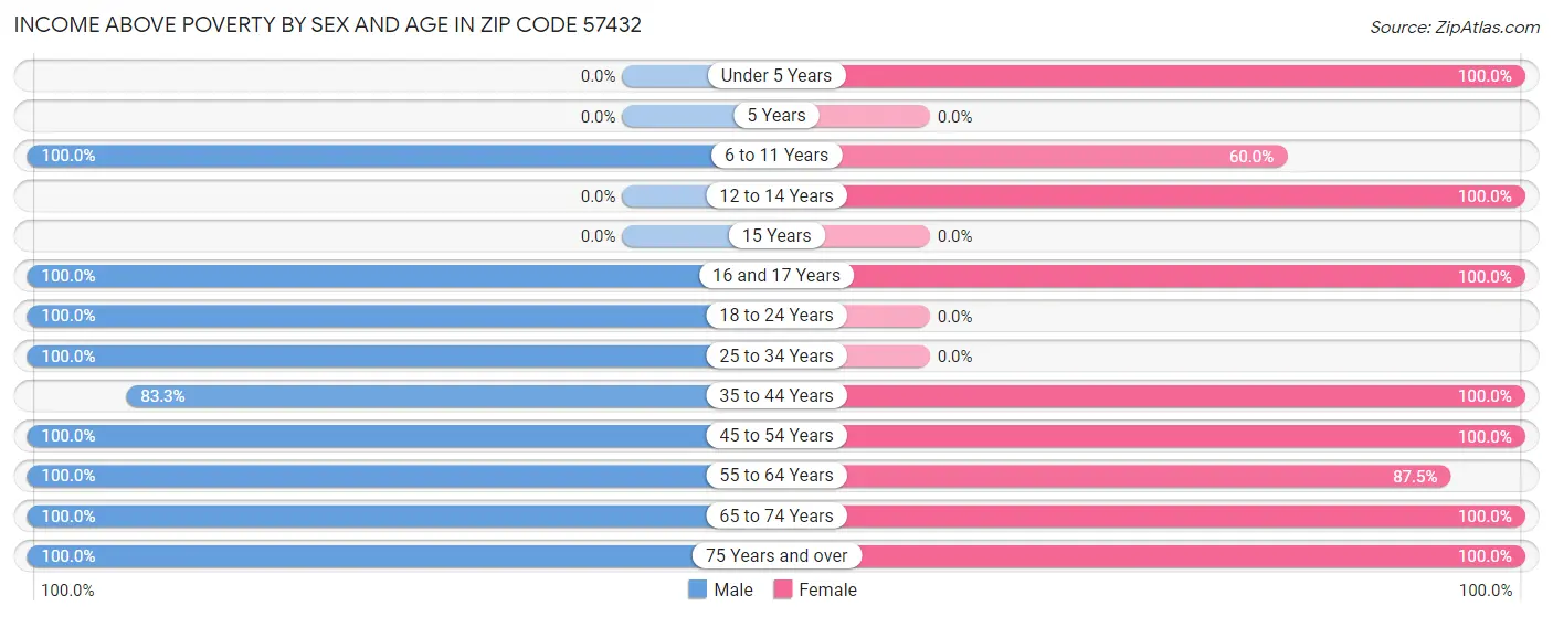 Income Above Poverty by Sex and Age in Zip Code 57432