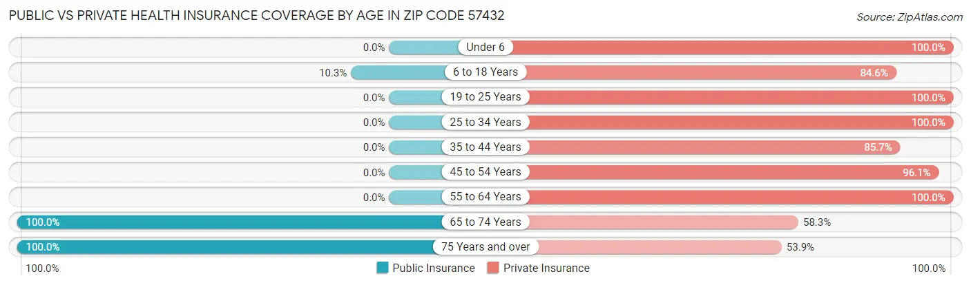 Public vs Private Health Insurance Coverage by Age in Zip Code 57432