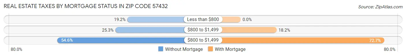 Real Estate Taxes by Mortgage Status in Zip Code 57432