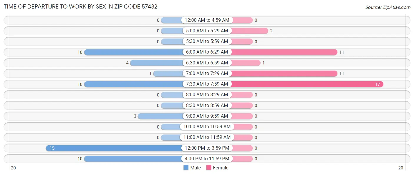 Time of Departure to Work by Sex in Zip Code 57432