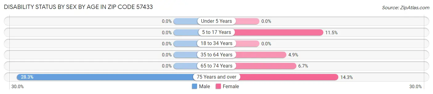 Disability Status by Sex by Age in Zip Code 57433