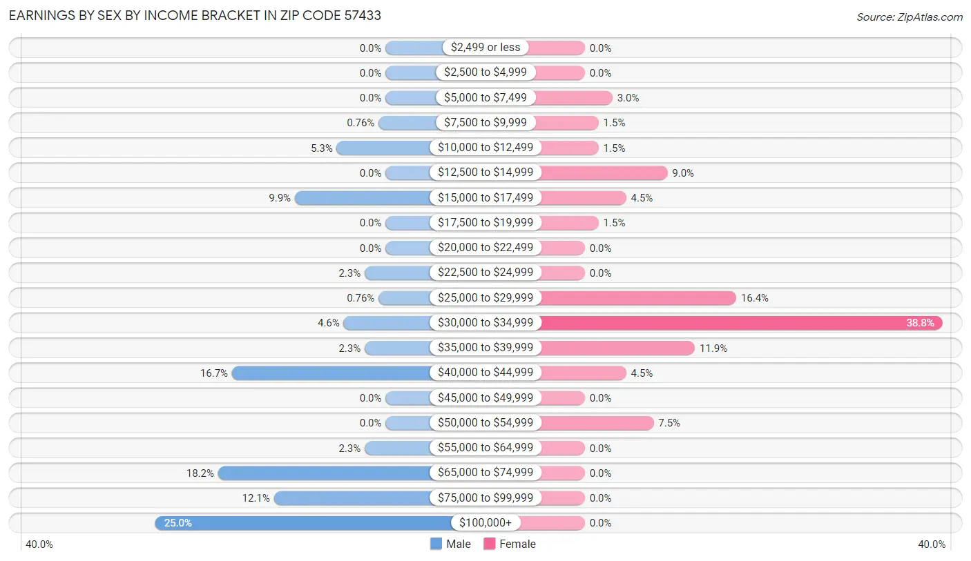 Earnings by Sex by Income Bracket in Zip Code 57433