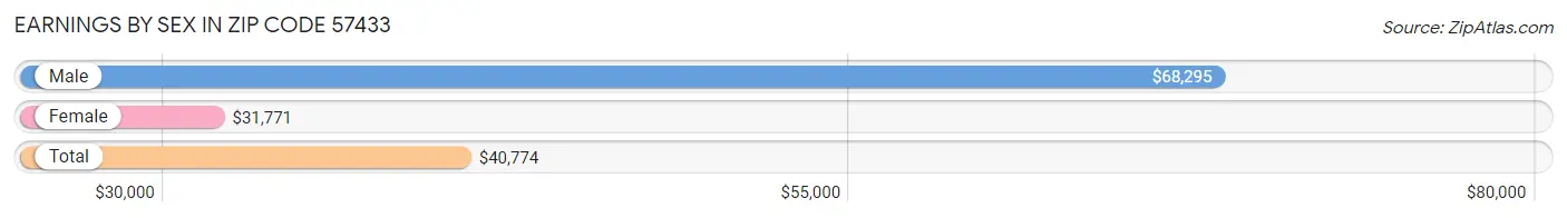 Earnings by Sex in Zip Code 57433