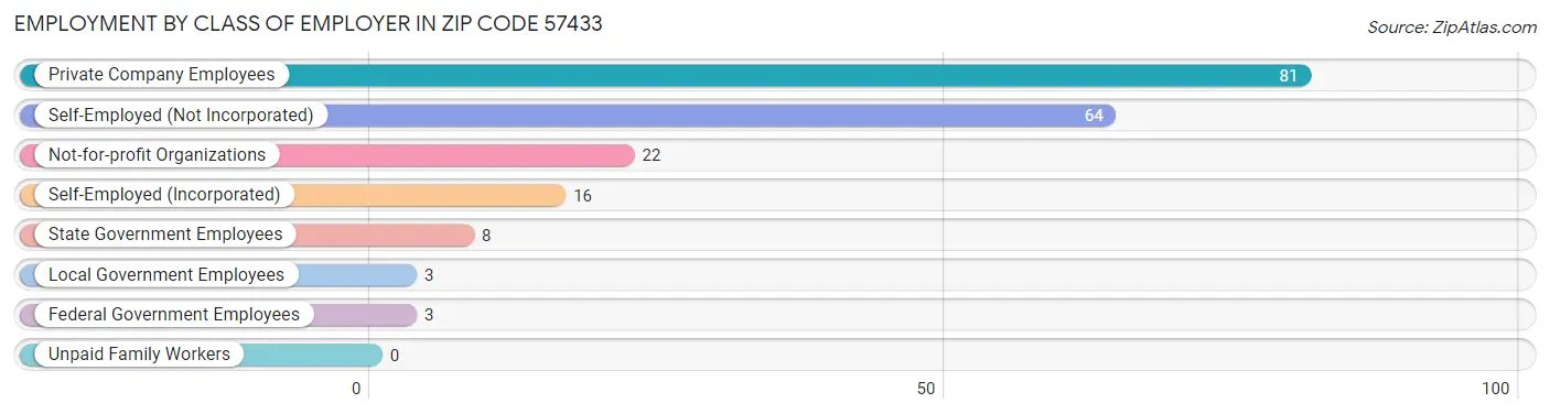 Employment by Class of Employer in Zip Code 57433