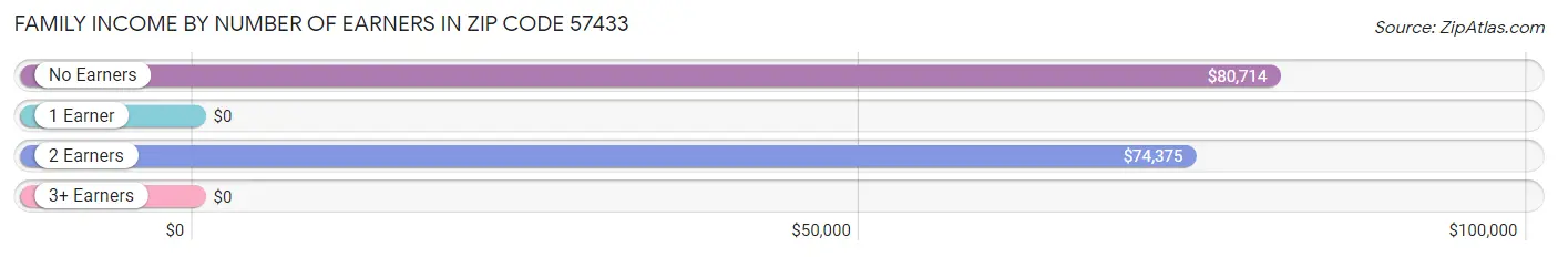 Family Income by Number of Earners in Zip Code 57433