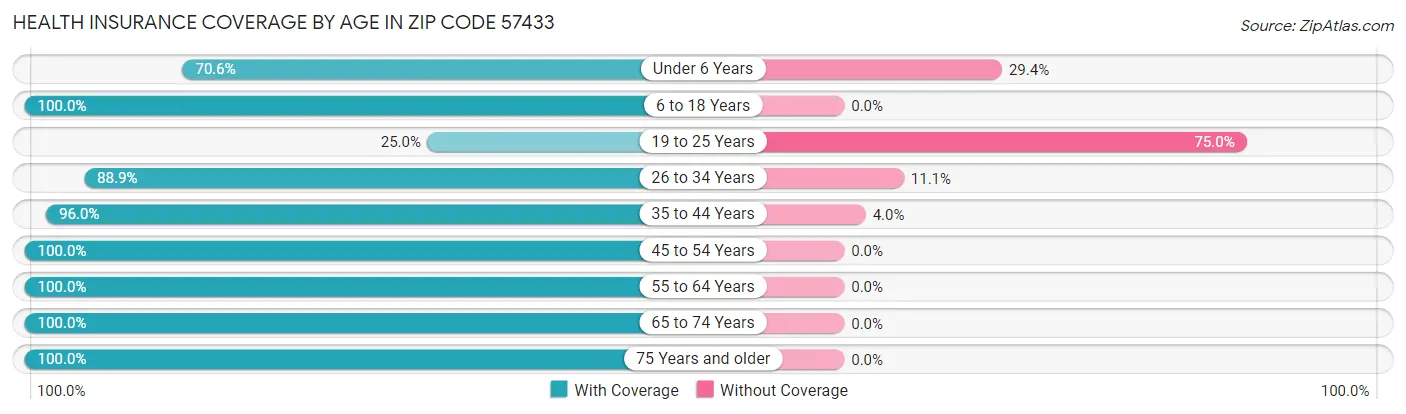 Health Insurance Coverage by Age in Zip Code 57433